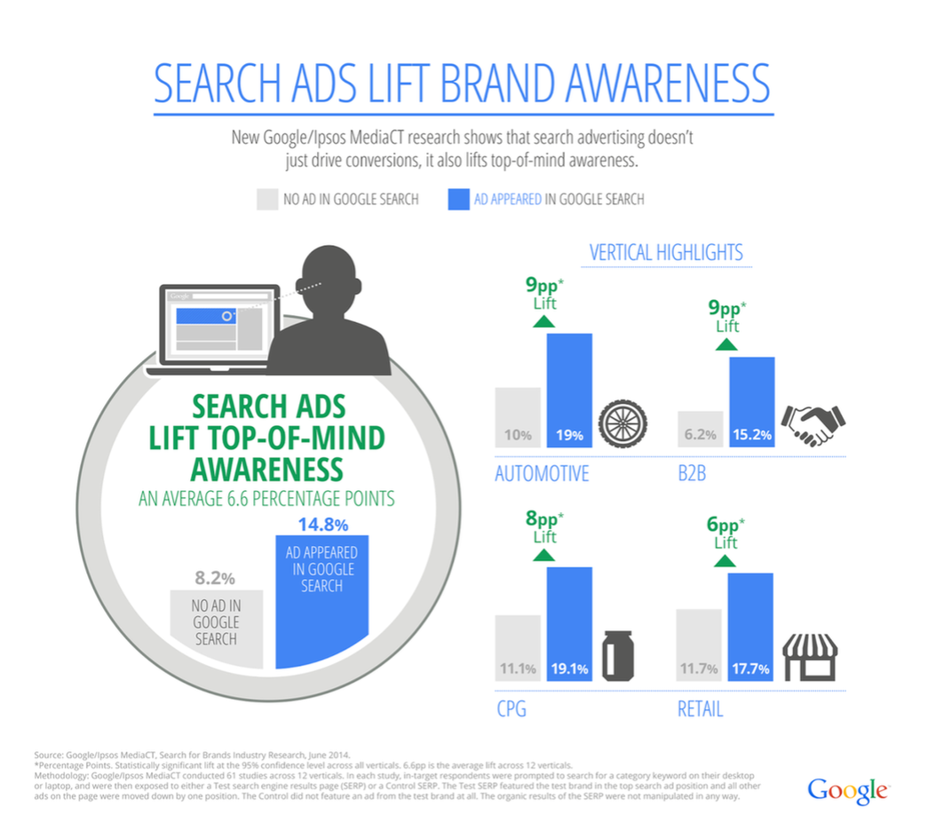 How Can Google Ads Help You Advance Your Business Goals? - I 